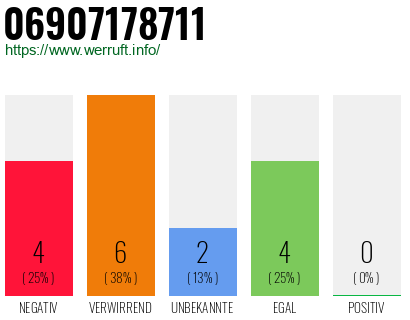 Rufnummer 06907178711 Telefonnummer 06907178711