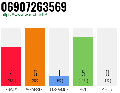 Rufnummer 06907263569 Telefonnummer 06907263569