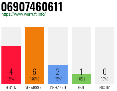 Rufnummer 06907460611 Telefonnummer 06907460611