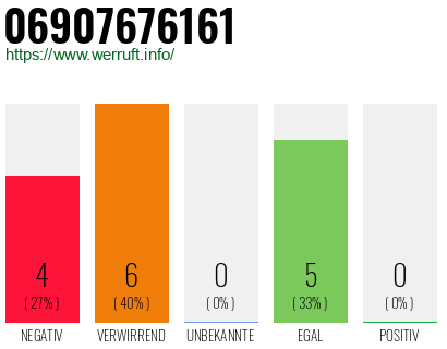 Rufnummer 06907676161 Telefonnummer 06907676161