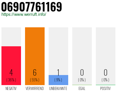 Rufnummer 06907761169 Telefonnummer 06907761169
