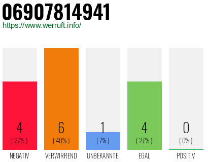 Rufnummer 06907814941 Telefonnummer 06907814941
