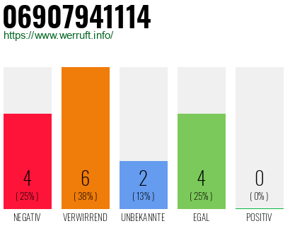 Rufnummer 06907941114 Telefonnummer 06907941114