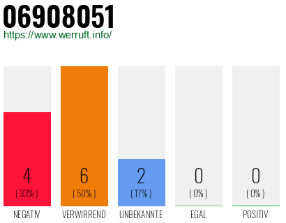 Rufnummer 06908051 Telefonnummer 06908051