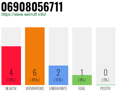 Rufnummer 06908056711 Telefonnummer 06908056711