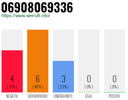 Rufnummer 06908069336 Telefonnummer 06908069336