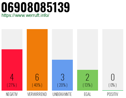 Rufnummer 06908085139 Telefonnummer 06908085139