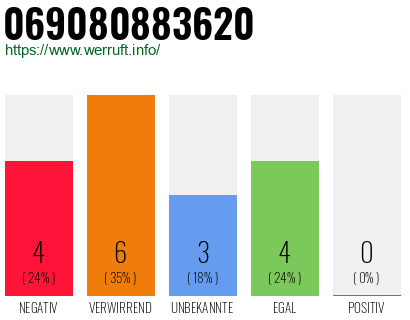 Rufnummer 069080883620 Telefonnummer 069080883620