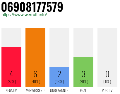 Rufnummer 06908177579 Telefonnummer 06908177579