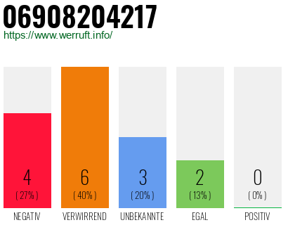 Rufnummer 06908204217 Telefonnummer 06908204217