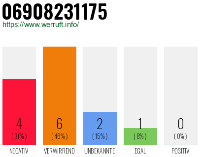 Rufnummer 06908231175 Telefonnummer 06908231175