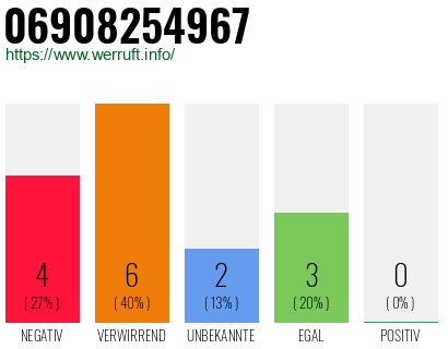 Rufnummer 06908254967 Telefonnummer 06908254967