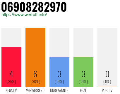 Rufnummer 06908282970 Telefonnummer 06908282970