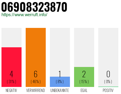 Rufnummer 06908323870 Telefonnummer 06908323870