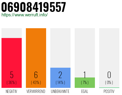 Rufnummer 06908419557 Telefonnummer 06908419557