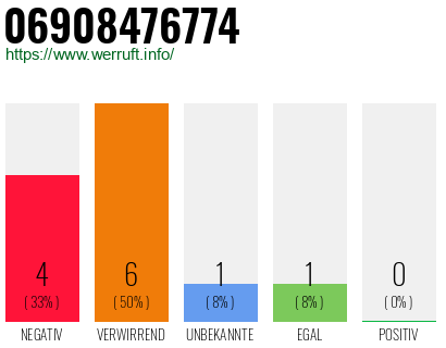 Rufnummer 06908476774 Telefonnummer 06908476774