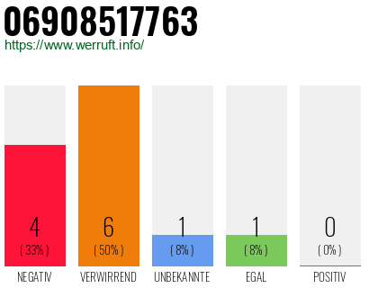 Rufnummer 06908517763 Telefonnummer 06908517763