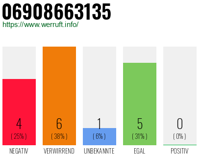 Rufnummer 06908663135 Telefonnummer 06908663135