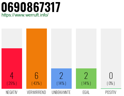 Rufnummer 0690867317 Telefonnummer 0690867317