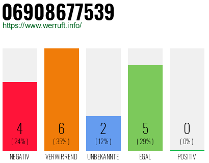 Rufnummer 06908677539 Telefonnummer 06908677539