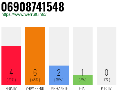 Rufnummer 06908741548 Telefonnummer 06908741548