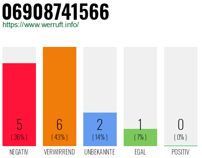Rufnummer 06908741566 Telefonnummer 06908741566