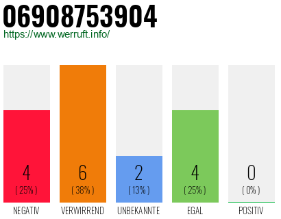 Rufnummer 06908753904 Telefonnummer 06908753904
