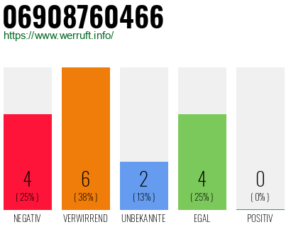 Rufnummer 06908760466 Telefonnummer 06908760466