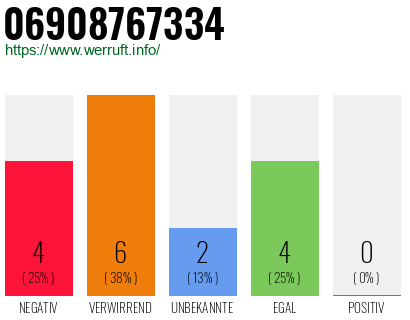 Rufnummer 06908767334 Telefonnummer 06908767334
