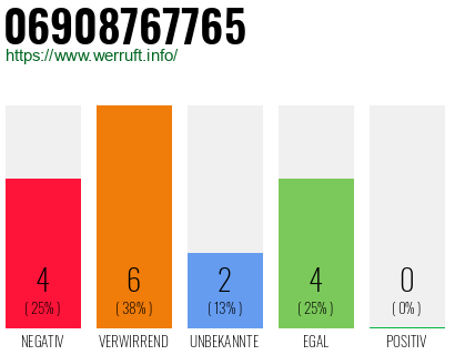 Rufnummer 06908767765 Telefonnummer 06908767765