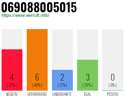 Rufnummer 069088005015 Telefonnummer 069088005015