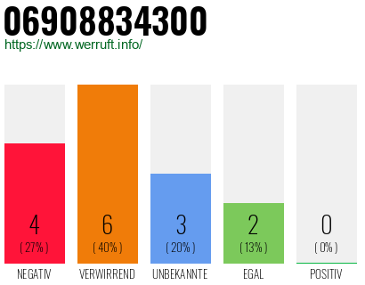Rufnummer 06908834300 Telefonnummer 06908834300