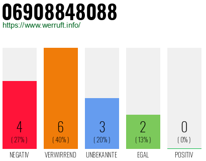Rufnummer 06908848088 Telefonnummer 06908848088