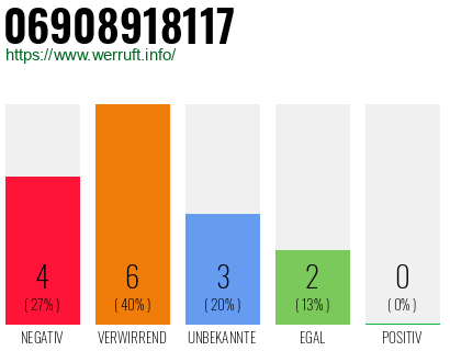 Rufnummer 06908918117 Telefonnummer 06908918117