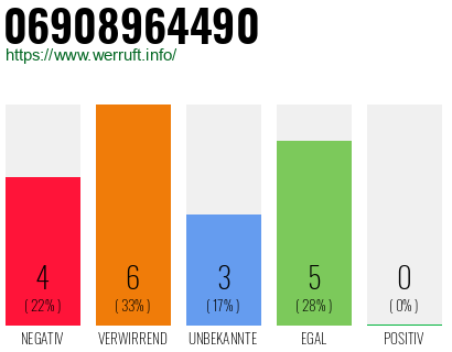 Rufnummer 06908964490 Telefonnummer 06908964490