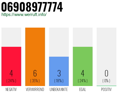 Rufnummer 06908977774 Telefonnummer 06908977774
