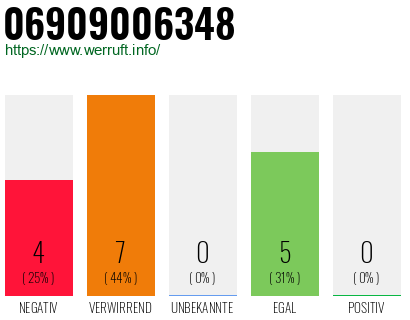 Rufnummer 06909006348 Telefonnummer 06909006348