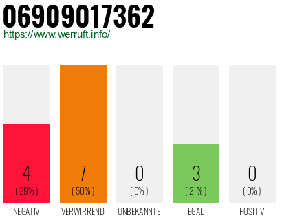 Rufnummer 06909017362 Telefonnummer 06909017362