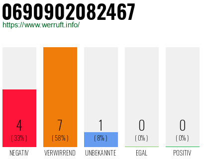 Rufnummer 0690902082467 Telefonnummer 0690902082467
