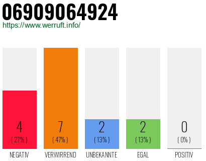 Rufnummer 06909064924 Telefonnummer 06909064924