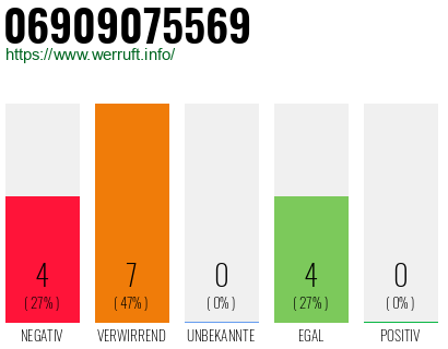 Rufnummer 06909075569 Telefonnummer 06909075569