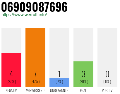 Rufnummer 06909087696 Telefonnummer 06909087696