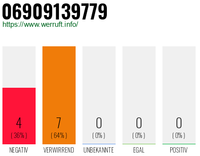 Rufnummer 06909139779 Telefonnummer 06909139779