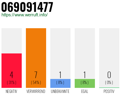 Rufnummer 069091477 Telefonnummer 069091477