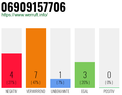 Rufnummer 06909157706 Telefonnummer 06909157706