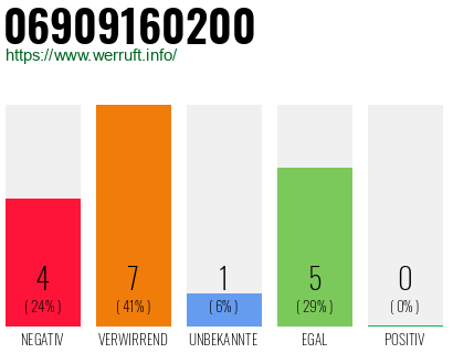 Rufnummer 06909160200 Telefonnummer 06909160200