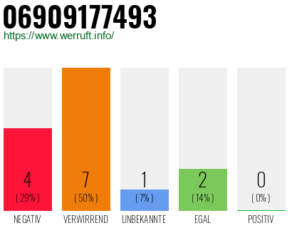 Rufnummer 06909177493 Telefonnummer 06909177493