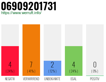 Rufnummer 06909201731 Telefonnummer 06909201731