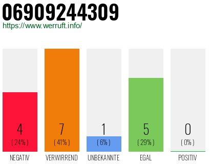 Rufnummer 06909244309 Telefonnummer 06909244309