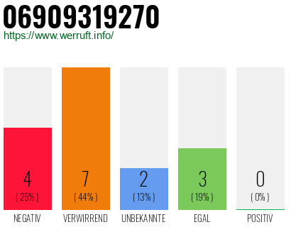 Rufnummer 06909319270 Telefonnummer 06909319270